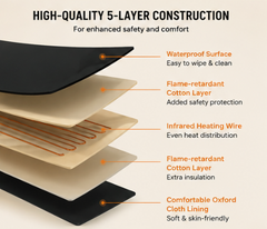 Cutaway diagram of the blanket's five layers including the infrared heating wire
